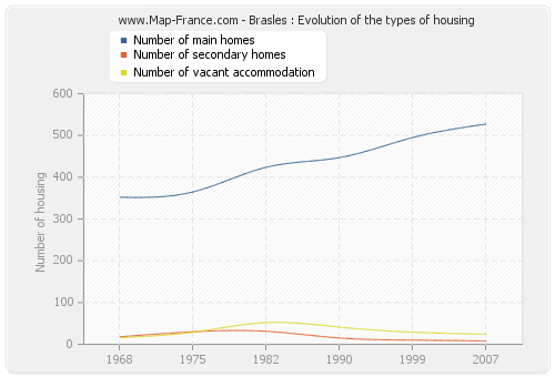 Brasles : Evolution of the types of housing