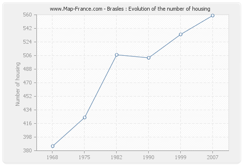 Brasles : Evolution of the number of housing