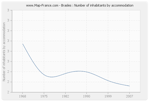 Brasles : Number of inhabitants by accommodation