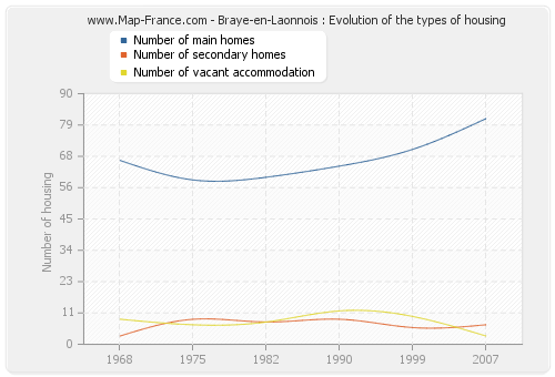 Braye-en-Laonnois : Evolution of the types of housing