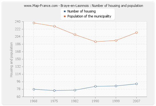 Braye-en-Laonnois : Number of housing and population