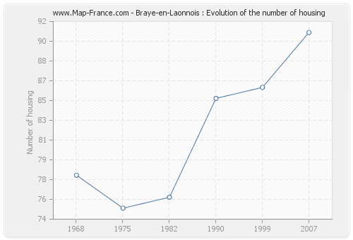 Braye-en-Laonnois : Evolution of the number of housing