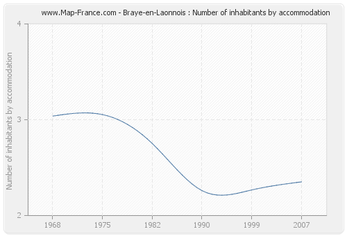 Braye-en-Laonnois : Number of inhabitants by accommodation