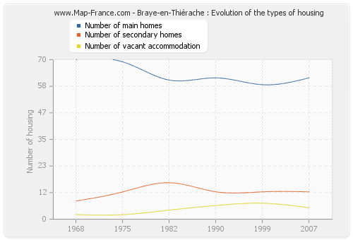 Braye-en-Thiérache : Evolution of the types of housing