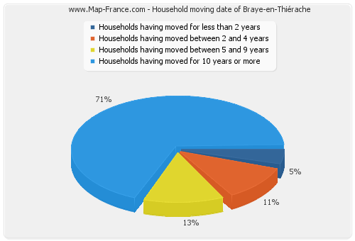 Household moving date of Braye-en-Thiérache