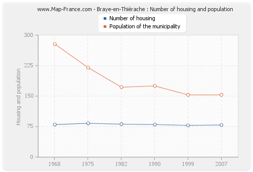 Braye-en-Thiérache : Number of housing and population