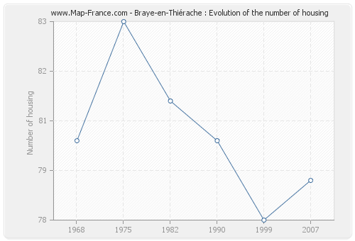 Braye-en-Thiérache : Evolution of the number of housing