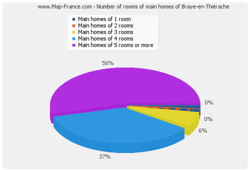 Number of rooms of main homes of Braye-en-Thiérache