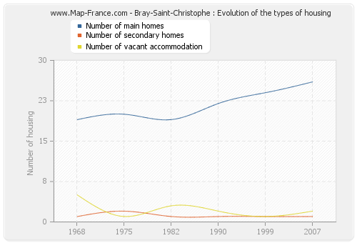 Bray-Saint-Christophe : Evolution of the types of housing