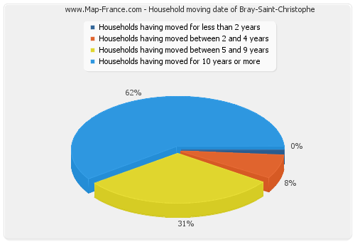 Household moving date of Bray-Saint-Christophe