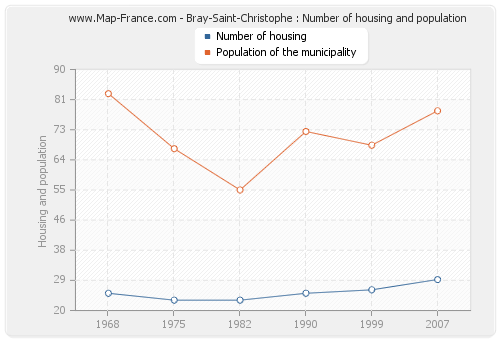 Bray-Saint-Christophe : Number of housing and population