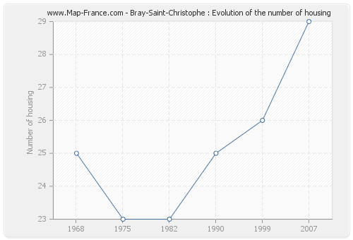 Bray-Saint-Christophe : Evolution of the number of housing