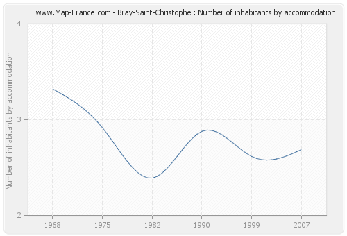 Bray-Saint-Christophe : Number of inhabitants by accommodation