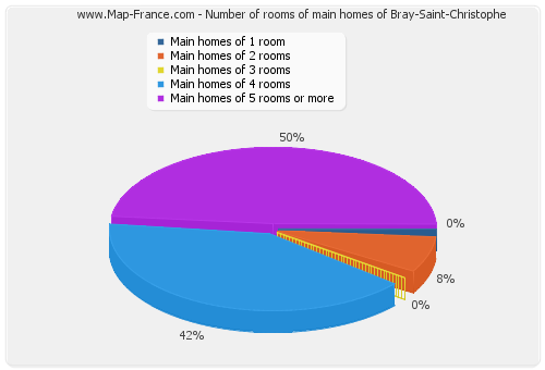 Number of rooms of main homes of Bray-Saint-Christophe