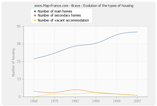 Braye : Evolution of the types of housing