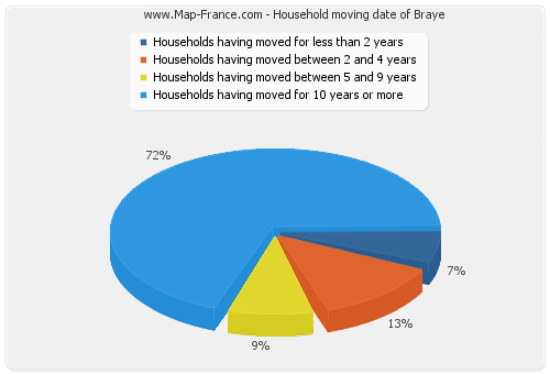 Household moving date of Braye