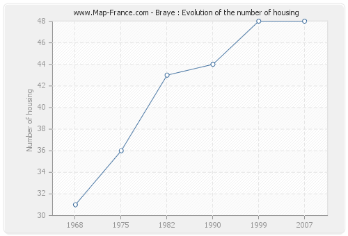 Braye : Evolution of the number of housing