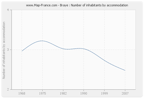 Braye : Number of inhabitants by accommodation