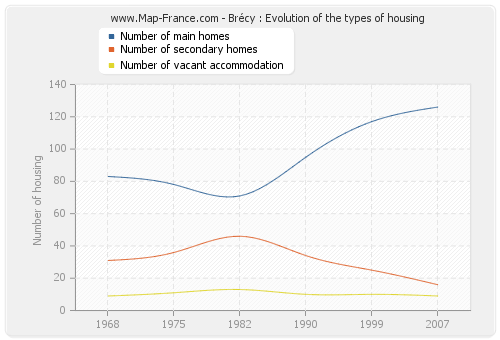 Brécy : Evolution of the types of housing