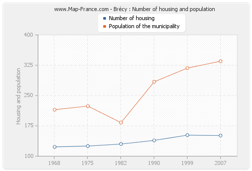 Brécy : Number of housing and population