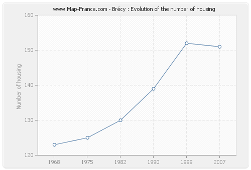 Brécy : Evolution of the number of housing