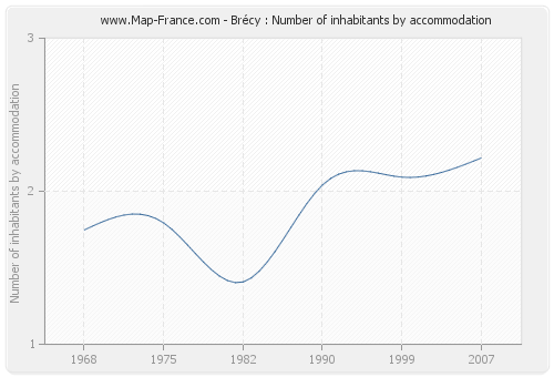 Brécy : Number of inhabitants by accommodation