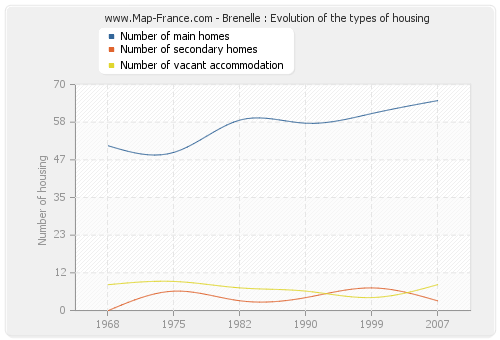 Brenelle : Evolution of the types of housing