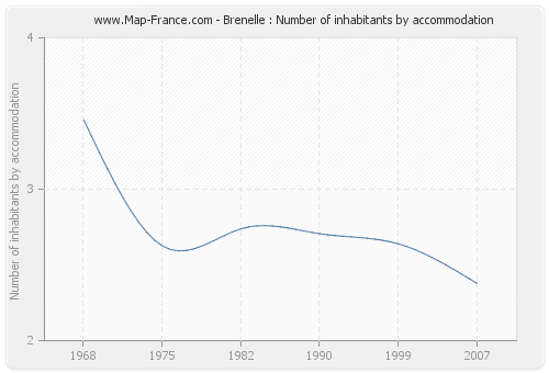 Brenelle : Number of inhabitants by accommodation
