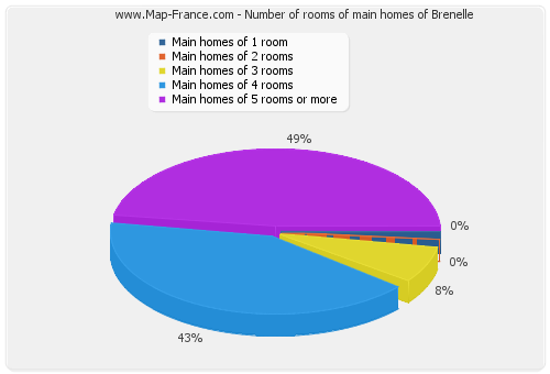Number of rooms of main homes of Brenelle