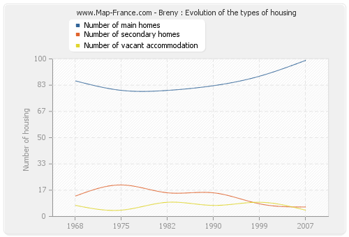 Breny : Evolution of the types of housing