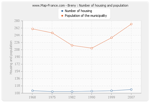 Breny : Number of housing and population