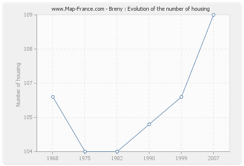 Breny : Evolution of the number of housing