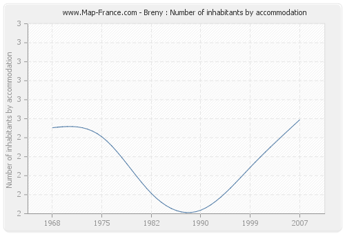 Breny : Number of inhabitants by accommodation