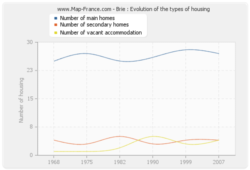 Brie : Evolution of the types of housing