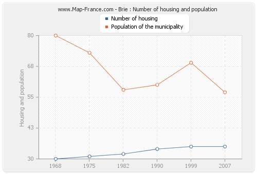 Brie : Number of housing and population