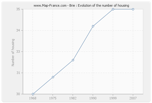 Brie : Evolution of the number of housing