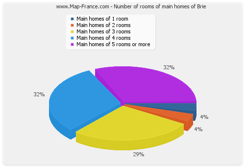 Number of rooms of main homes of Brie