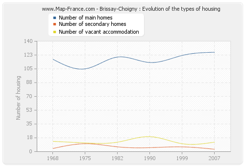 Brissay-Choigny : Evolution of the types of housing