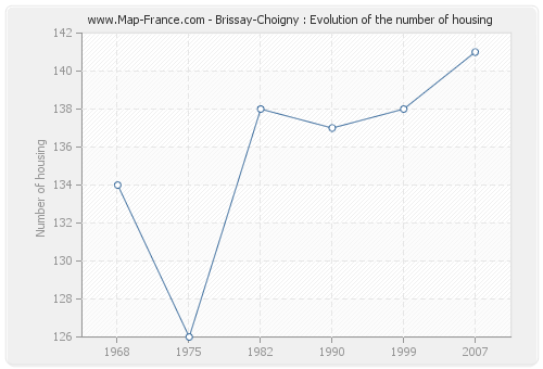 Brissay-Choigny : Evolution of the number of housing