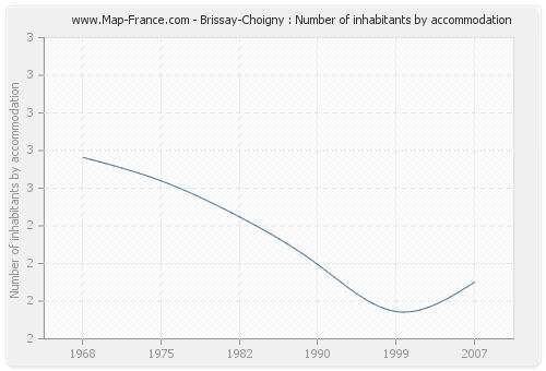 Brissay-Choigny : Number of inhabitants by accommodation