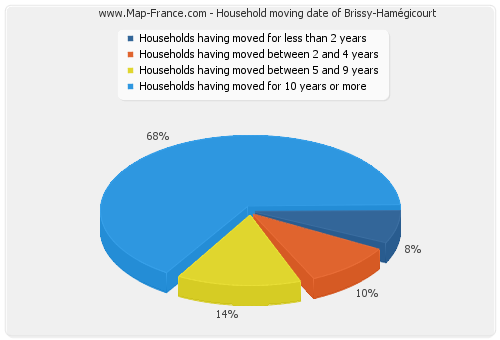 Household moving date of Brissy-Hamégicourt