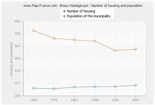 Brissy-Hamégicourt : Number of housing and population