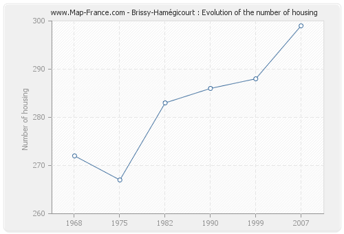 Brissy-Hamégicourt : Evolution of the number of housing