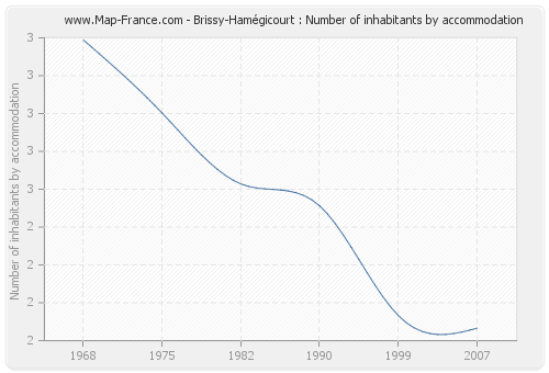 Brissy-Hamégicourt : Number of inhabitants by accommodation