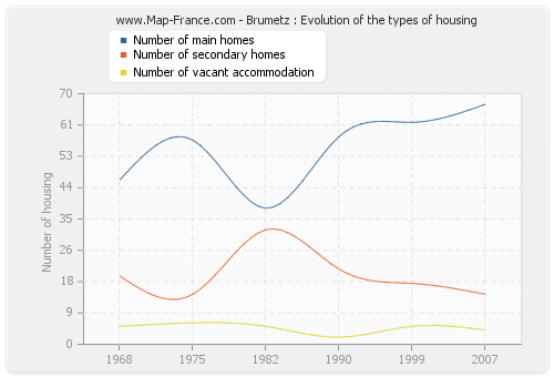 Brumetz : Evolution of the types of housing