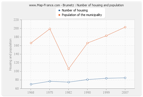 Brumetz : Number of housing and population