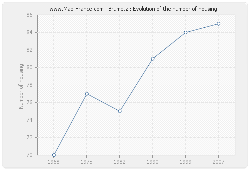 Brumetz : Evolution of the number of housing