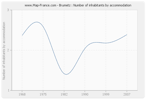 Brumetz : Number of inhabitants by accommodation