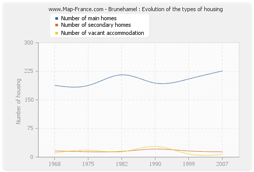 Brunehamel : Evolution of the types of housing