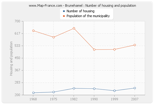Brunehamel : Number of housing and population